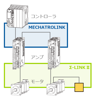 MECHATROLINKは安川電機が開発した工業用通信ネットワークの国際標準規格