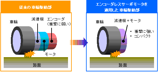 移動ロボットの車輪駆動に最適 エンコーダレスサーボモータを開発 Category 技術 安川電機