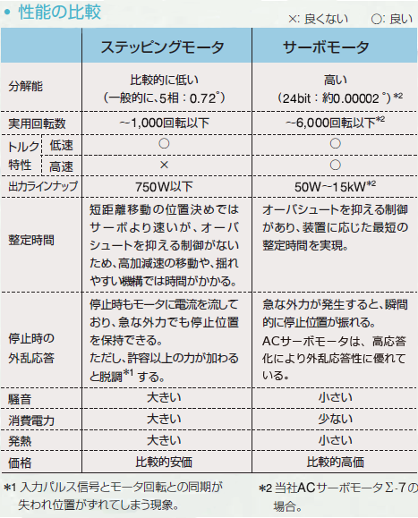 関連用語解説 サーボ コントローラ 製品 ソリューション 安川電機