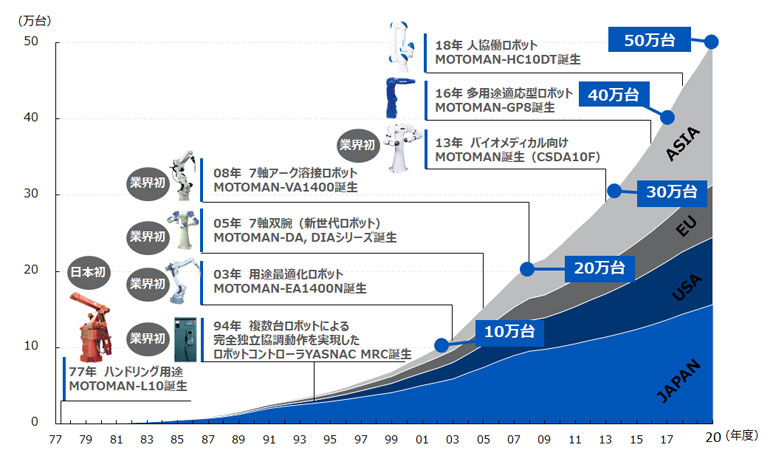 累計出荷台数の推移