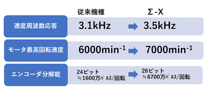 基本性能比較