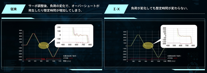 サーボ調整時間短縮