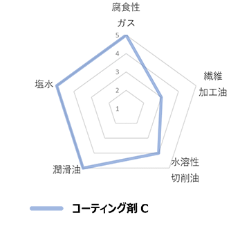 新規開発品