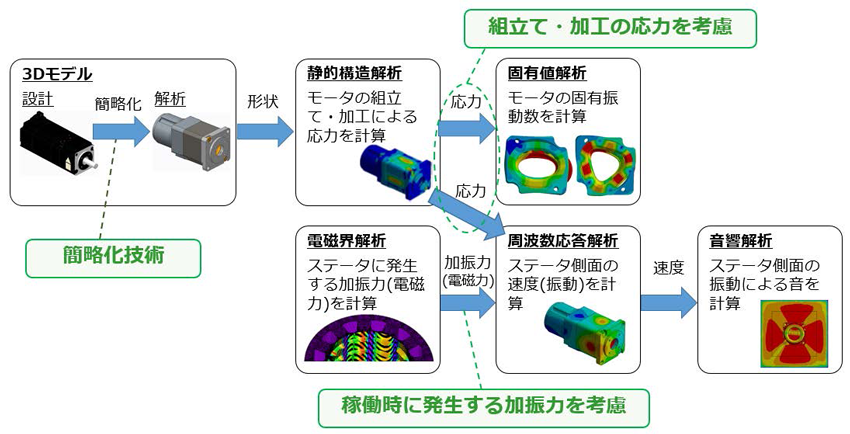 解析フロー