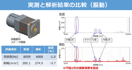 実測と解析結果の比較（振動）