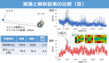 実測と解析結果の比較（音）