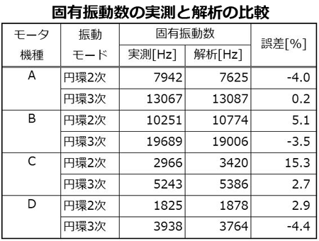 固有振動数の実測と解析の比較