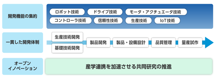 世界初・世界一にこだわった製品開発