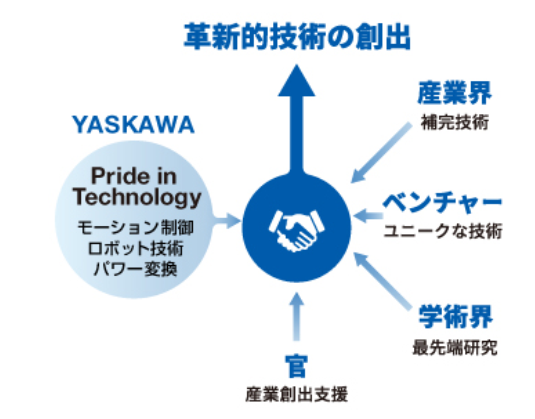 革新的技術を創出