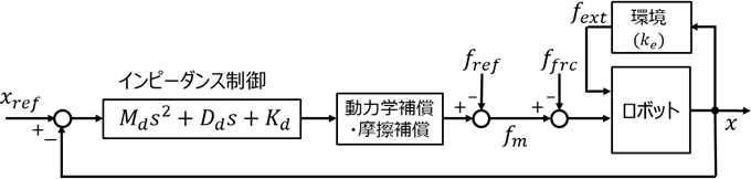 インピーダンス制御のブロック図