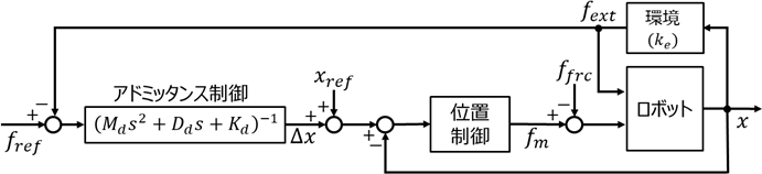 アドミッタンス制御のブロック図