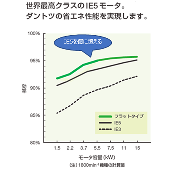 世界最高IE5レベルの高効率