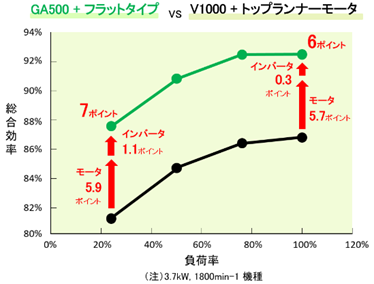 高負荷の全領域で総合効率が向上