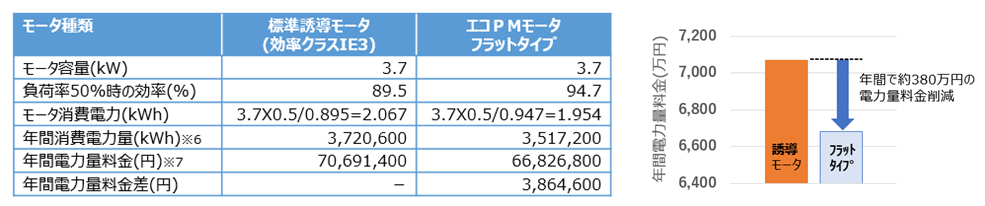 電力量料金の削減