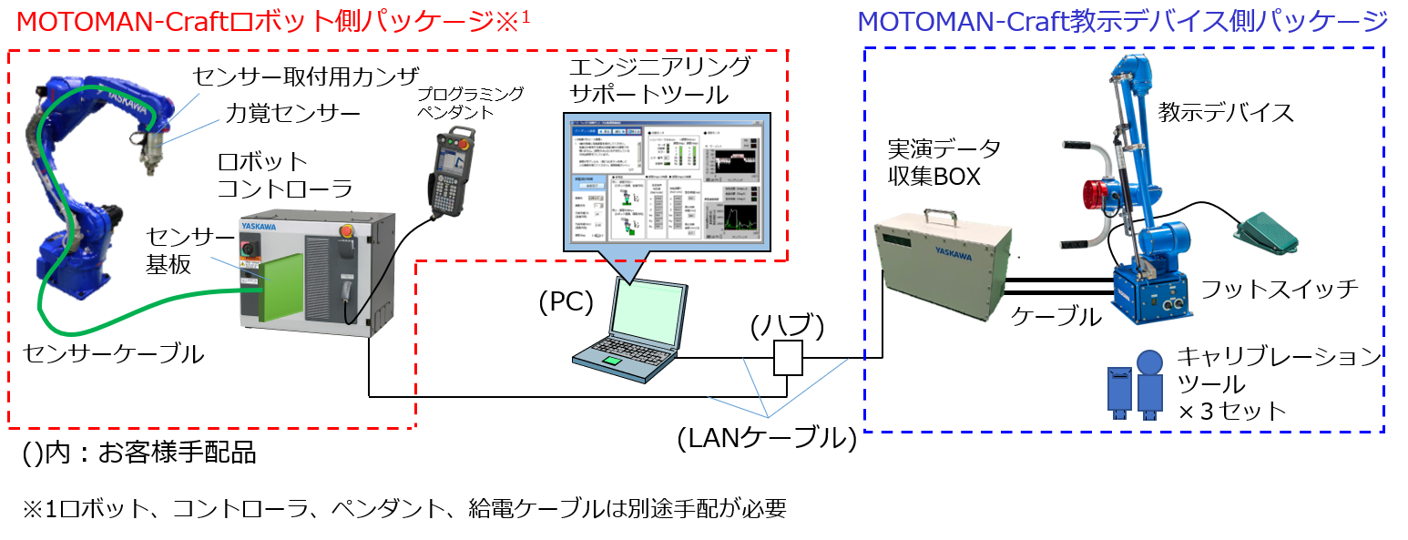 MOTOMAN-Craftシステム構成