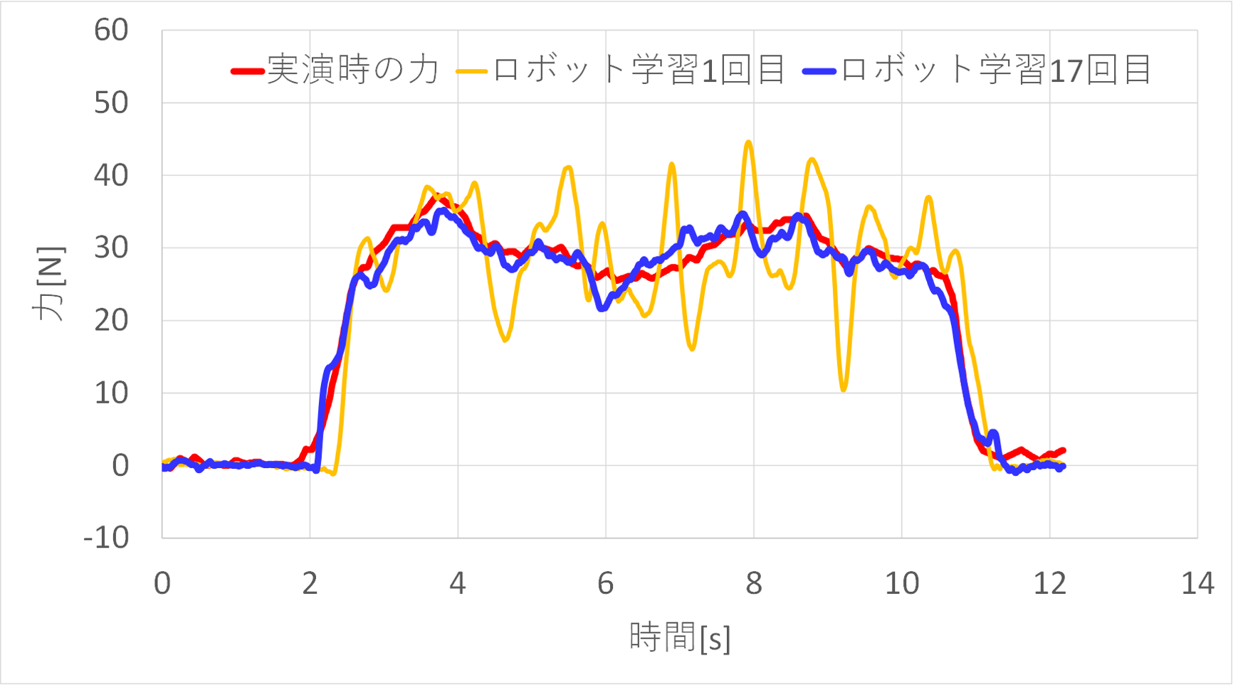 力の繰返し学習例