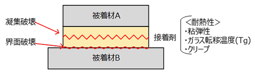 接着剤の破壊形態