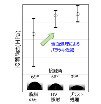 アルミへの表面処理と接着強度