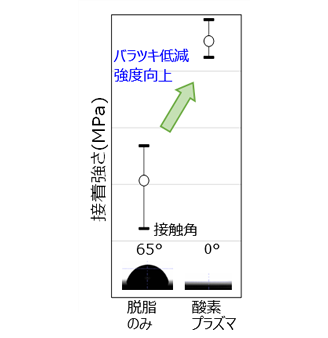 樹脂への表面処理と接着強度