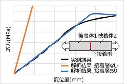 CZMを用いた接着接合解析結果