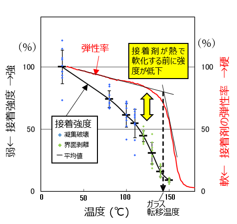 接着強度と弾性率の温度特性