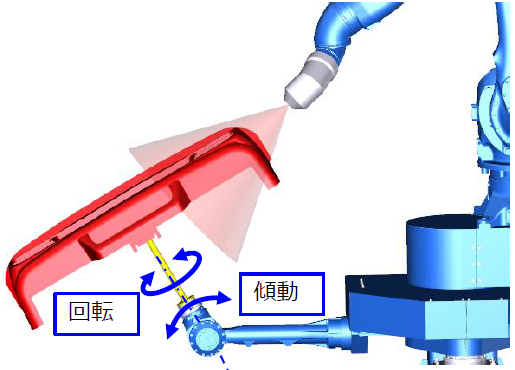 回転・傾動軸を用いた塗装姿勢（MOTOFEEDER TILTを用いた方式）