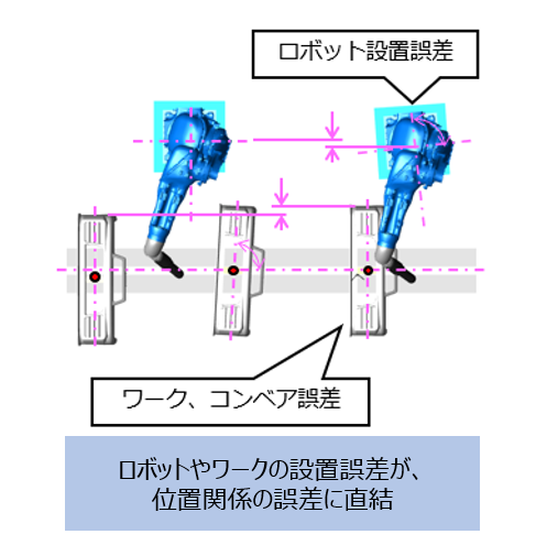 従来の連続コンベヤ搬送方式でのロボットとワークの位置関係