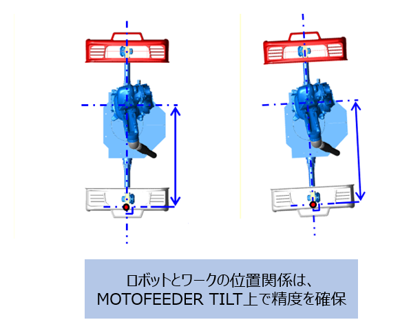MOTOFEEDER TILTを用いた方式でのロボットとワークの位置関係