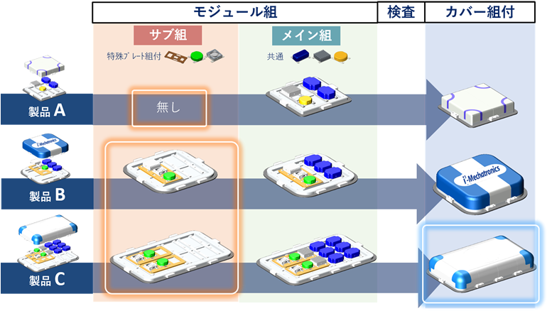 生産する製品と手順