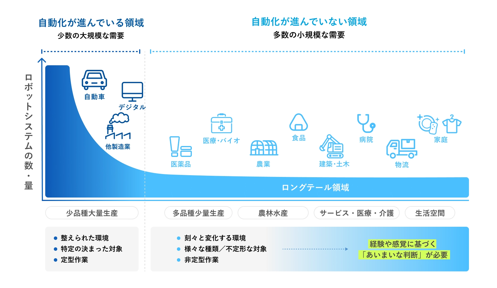 自動化が進んでいる領域と自動化が進んでいない領域