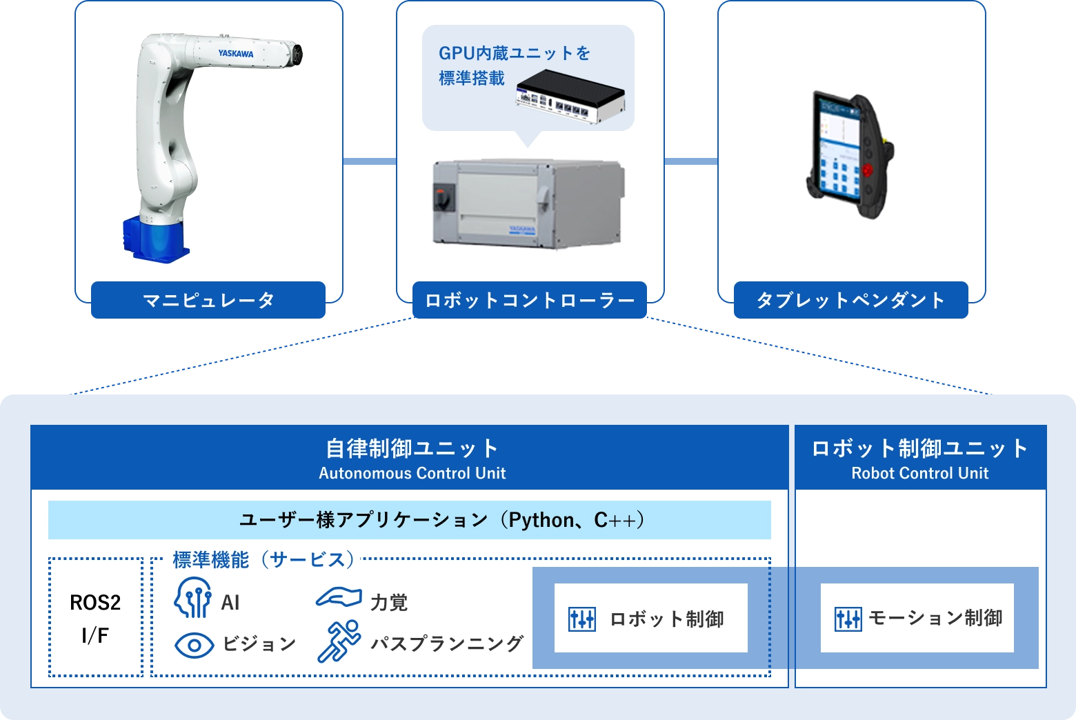 MOTOMAN NEXTの「自分で考えて動く力」を支えている仕組みは？