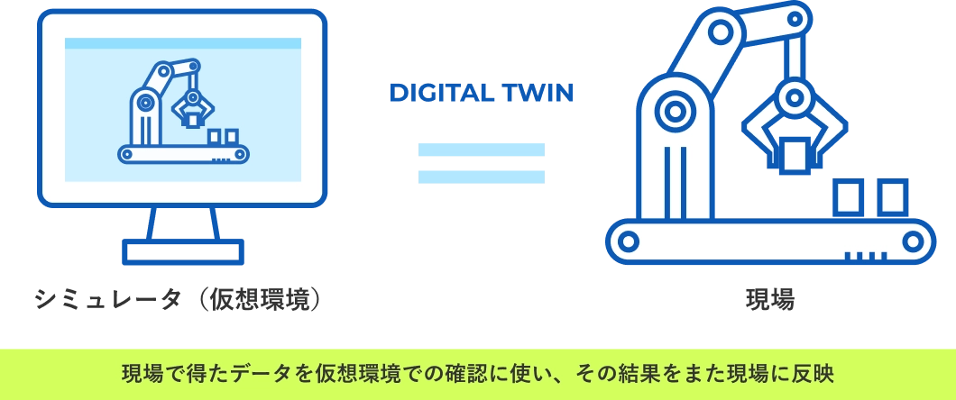 現場で得たデータを仮想環境での確認に使い、その結果をまた現場に反映