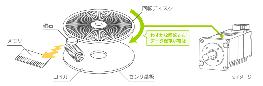 アブソリュート形エンコーダでは電源オフ時でも動作を保証するためバッテリを利用