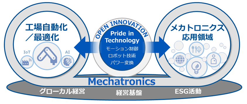 安川電機のコア技術