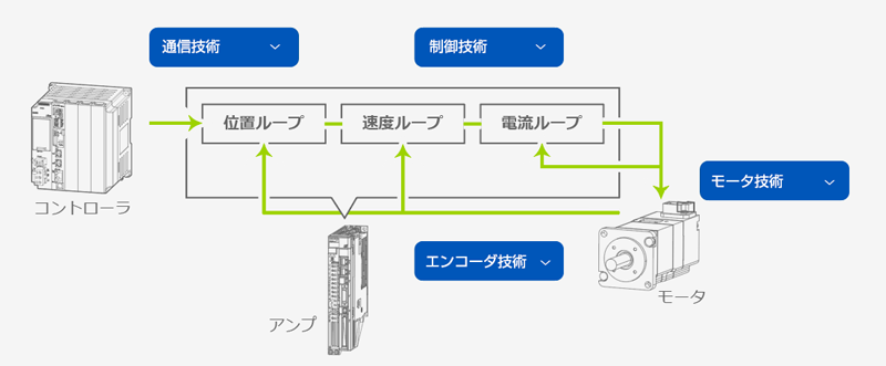 モーション制御（モーションコントロール）