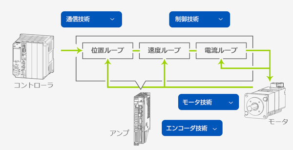 モーション制御（モーションコントロール）