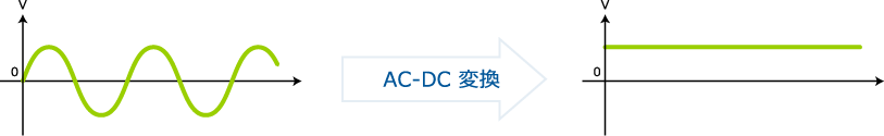 AC-DC変換はAC電圧をDC電圧に変換する技術