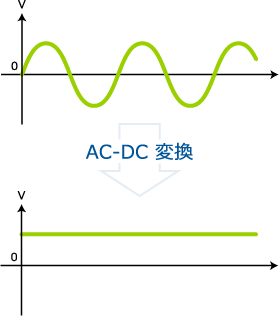 AC-DC変換はAC電圧をDC電圧に変換する技術