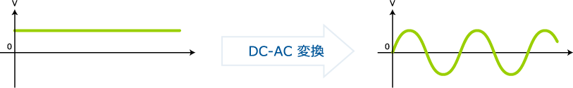 DC-AC変換はDC電圧をAC電圧に変換する技術