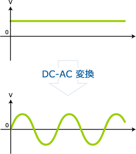 DC-AC変換はDC電圧をAC電圧に変換する技術