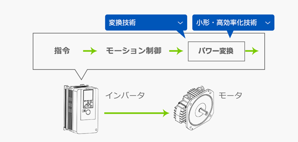 パワー変換