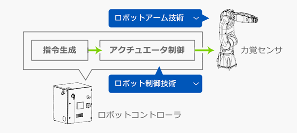 ロボット技術