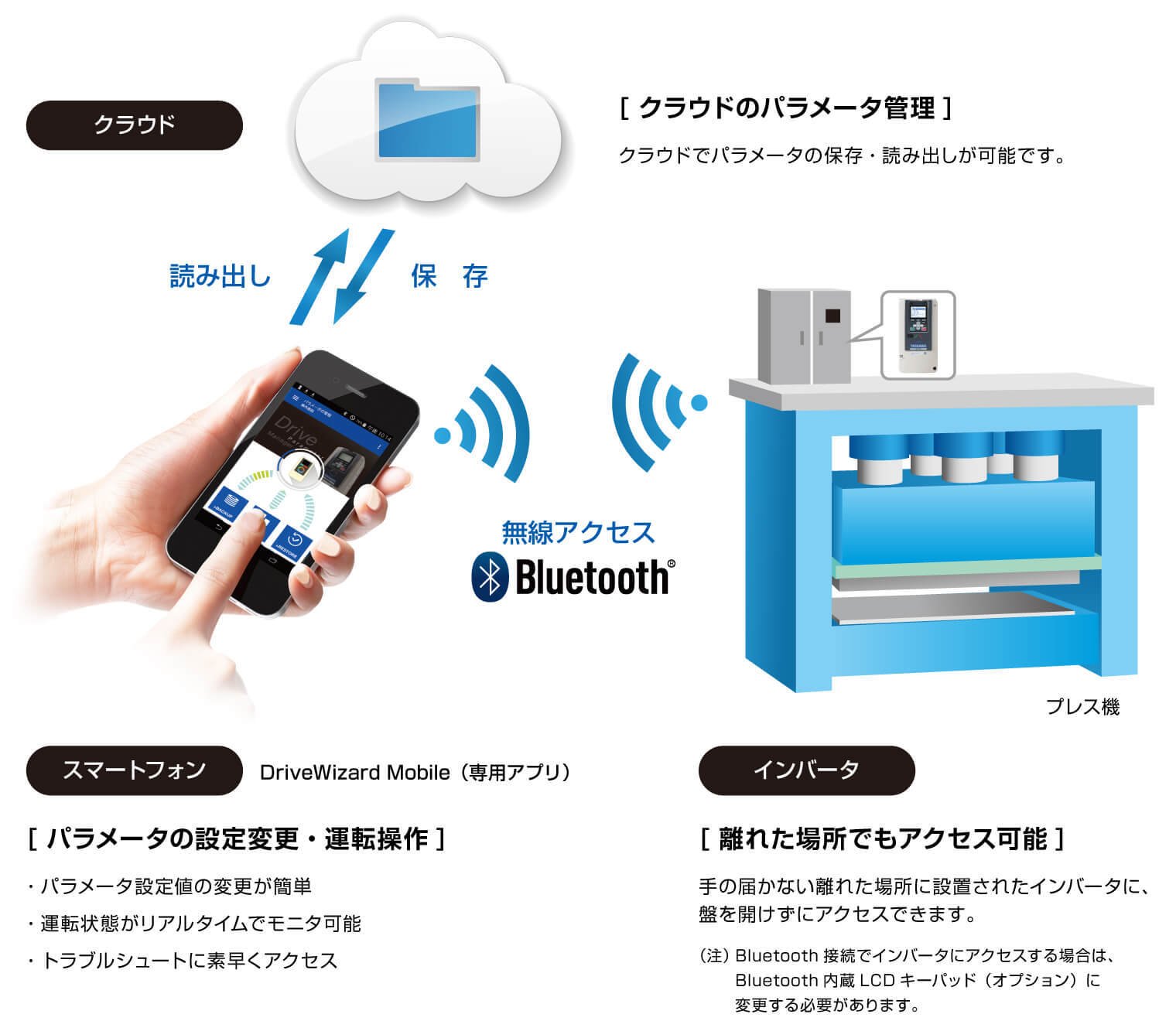 Bluetoothで接続して、トラブル時に素早く復旧