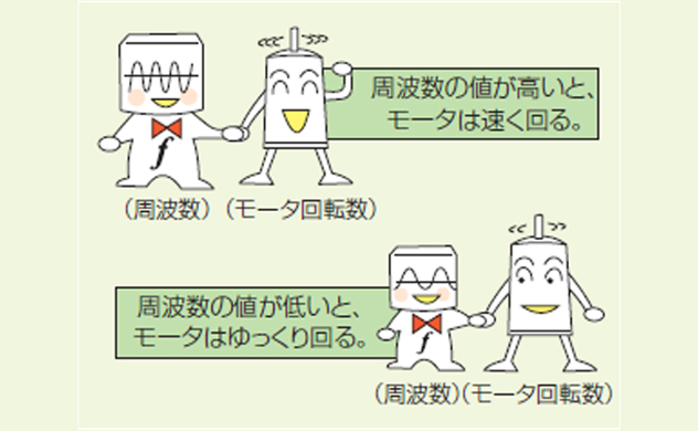 可変速運転の主役　周波数 01