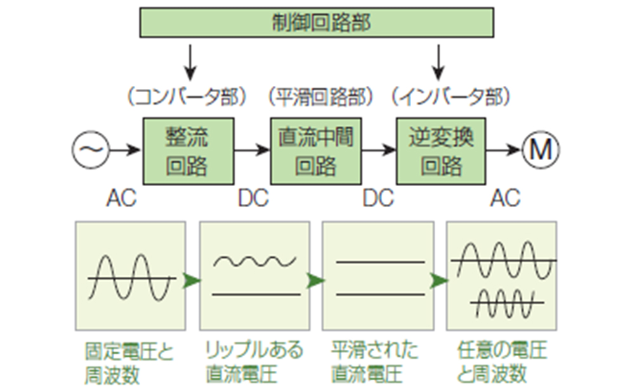 可変速運転の主役　周波数 02