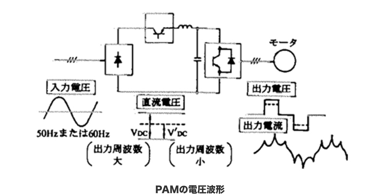 電力変換方式PAM方式とPWM方式