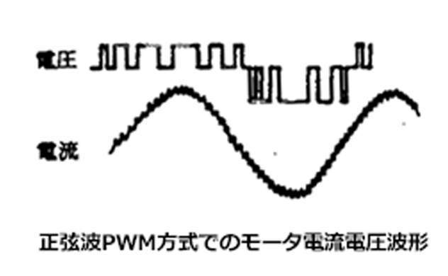 正弦波PWM方式てのモータ電流電圧波形 
