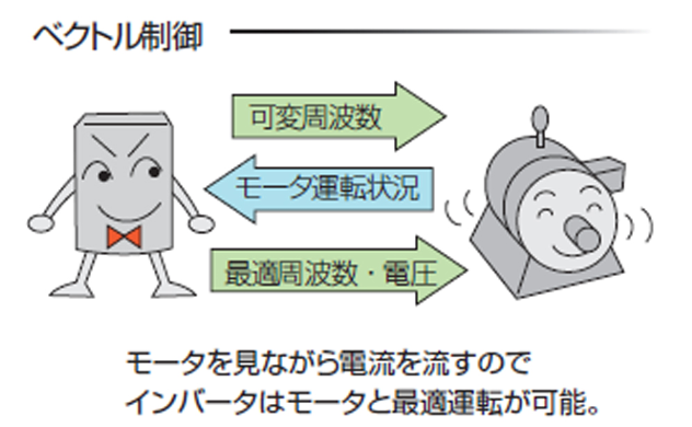 インバータの種類と特徴   インバータ   製品・ソリューション   安川電機