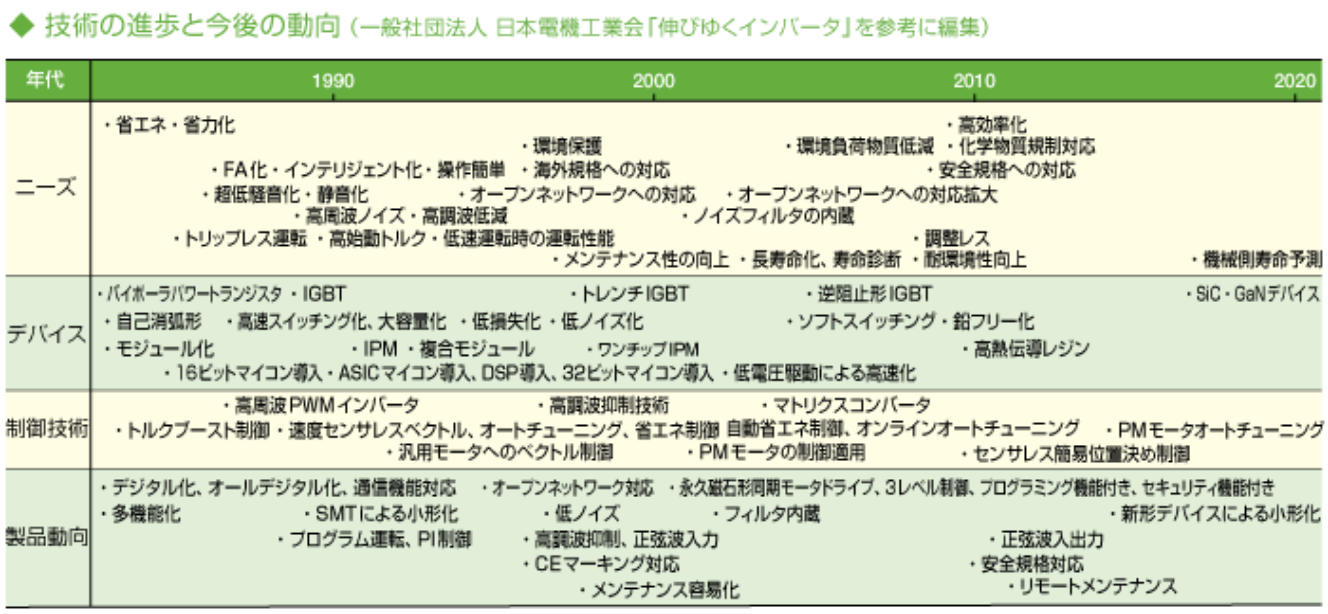 ベクトル制御の適用