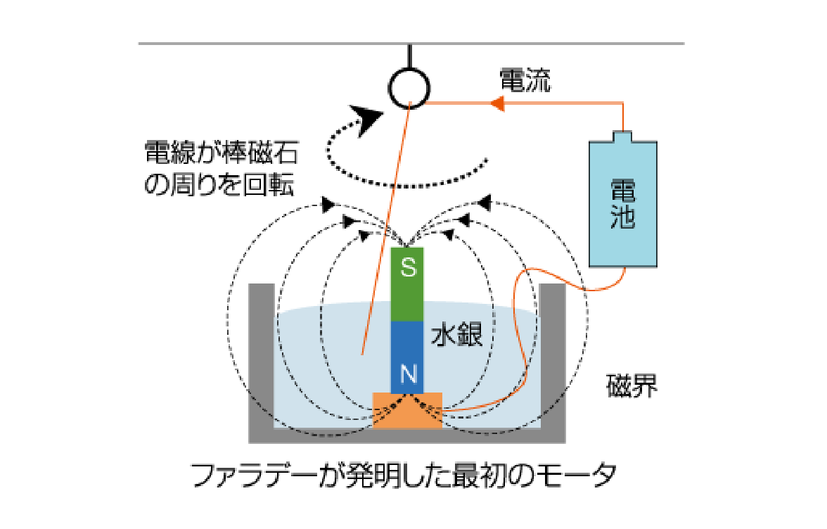 モータのはじまり